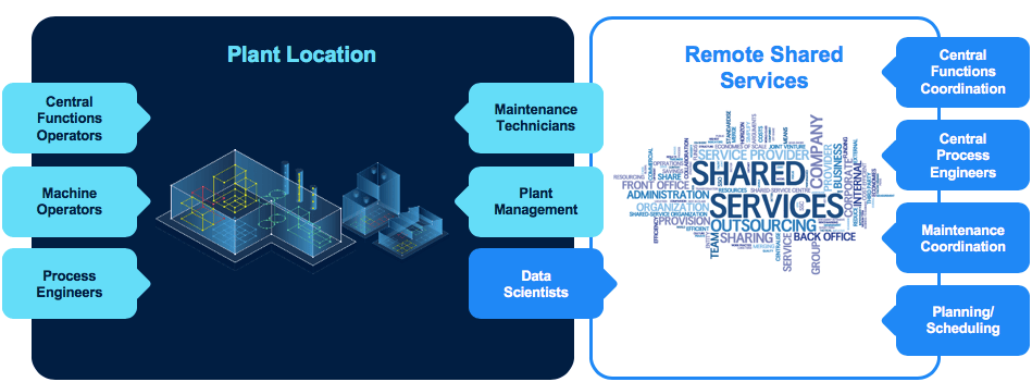 Remote Manufacturing Operations Model