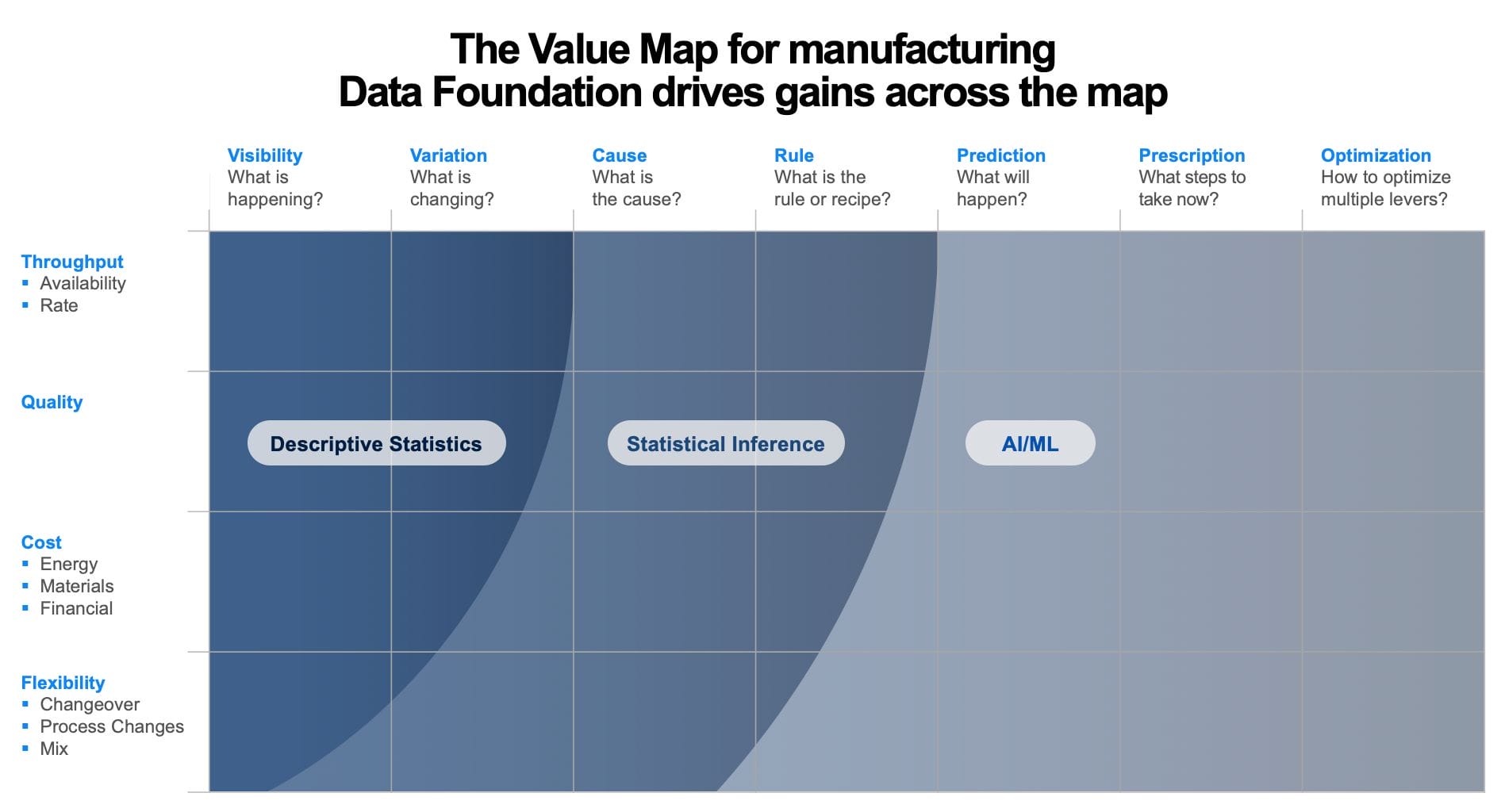 The Value Map for manufacturingData Foundation