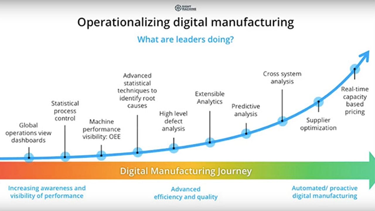 operationalizing digital manufacturing