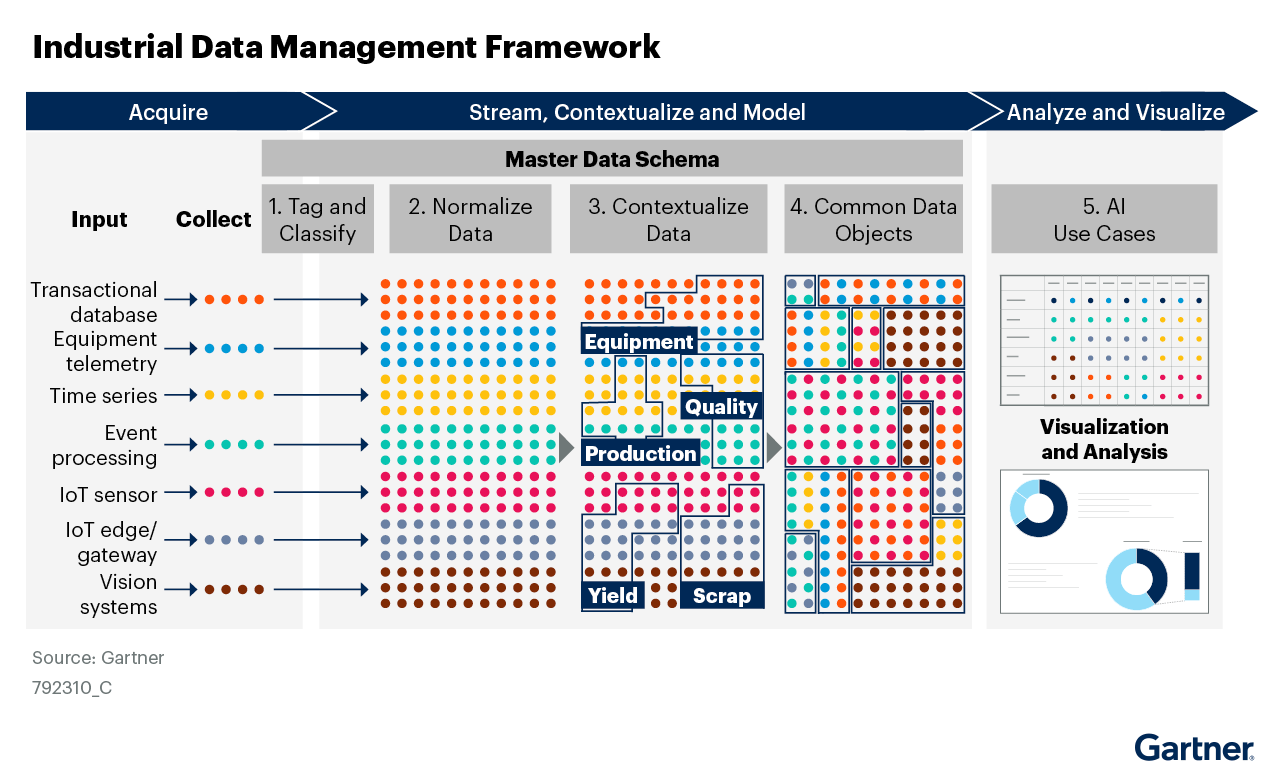 Managenment framework